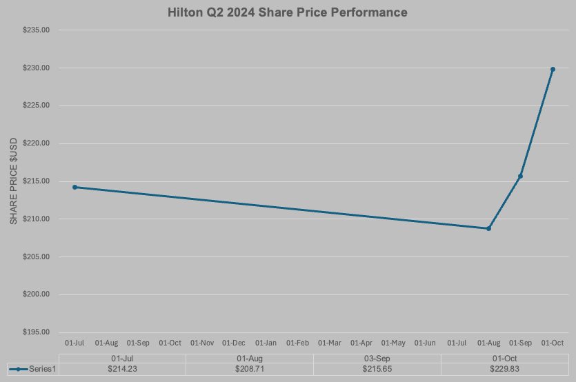 Hilton Q3 2024 Share Price Performance